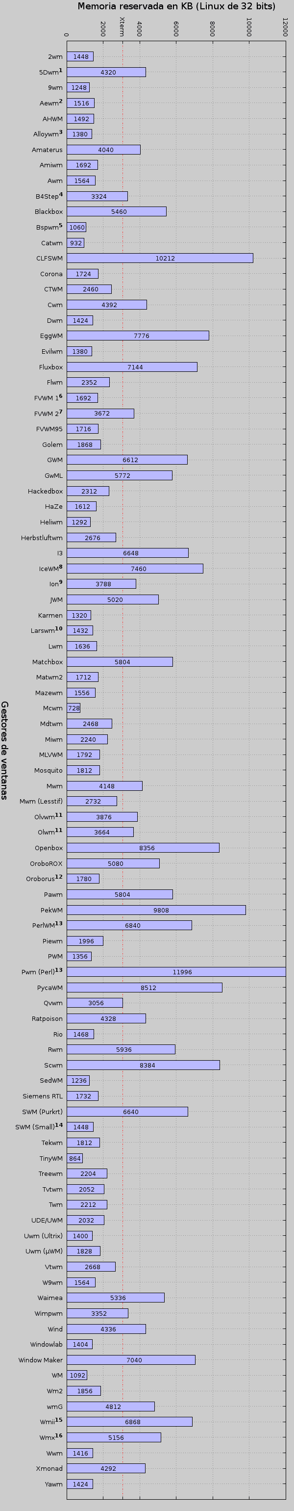 Consumo de memoria (hasta 12 MB) de diferentes gestores de ventanas