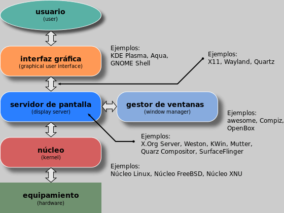 Esquema de una interfaz gr&aacute;fica en Unix